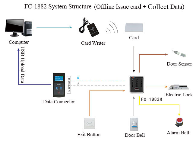 Offline Access Control Structure Diagram Offline Access Control Structure Diagram