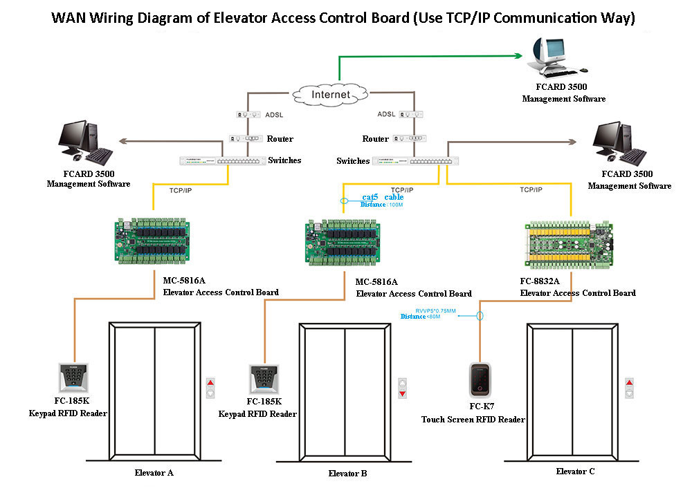 Access Control Board Access Control Board