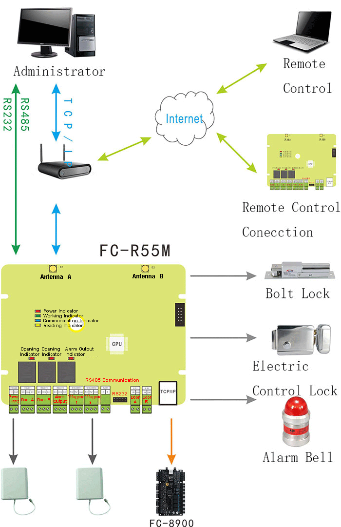 Long Range Access Controller Product Structure Long Range Access Controller Product Structure