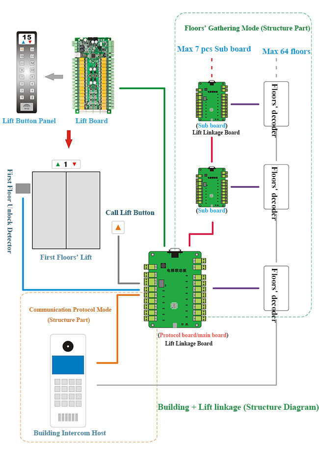 Elevator Board Structure Diagram Elevator Board Structure Diagram