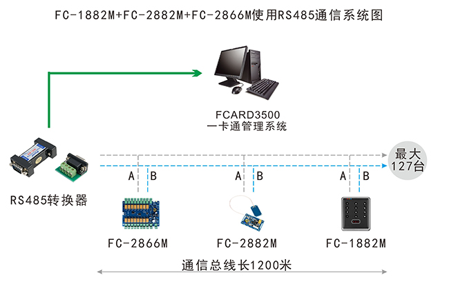 IC卡門禁RS485組網結構圖 IC卡門禁RS485組網結構圖