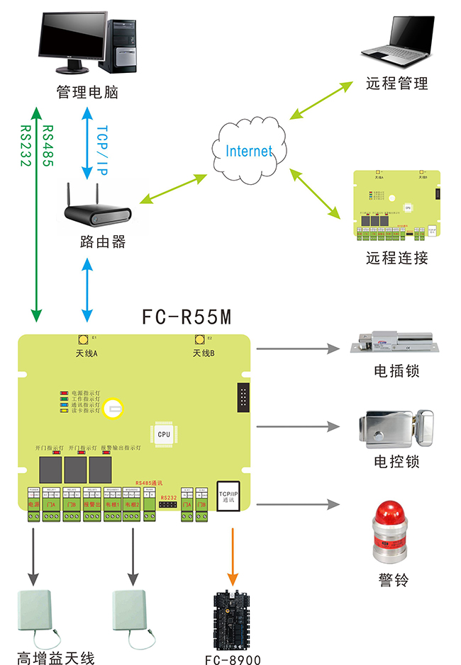遠距離讀卡器系統圖 遠距離讀卡器系統圖