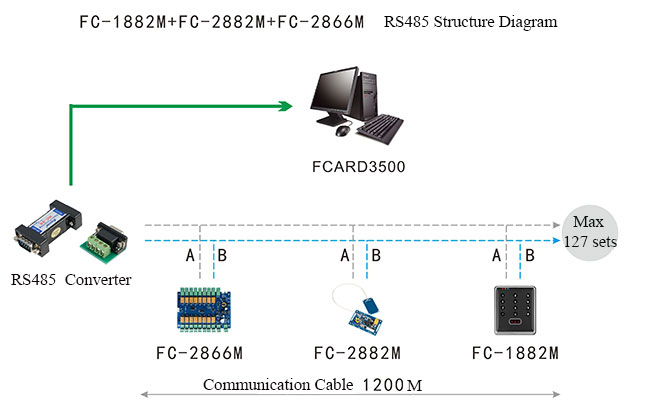 Offline Access Control RS485 Structure Diagram Offline Access Control RS485 Structure Diagram