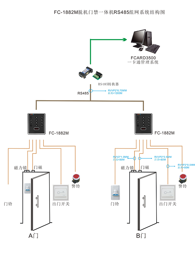 脫機門禁使用結構圖 脫機門禁使用結構圖