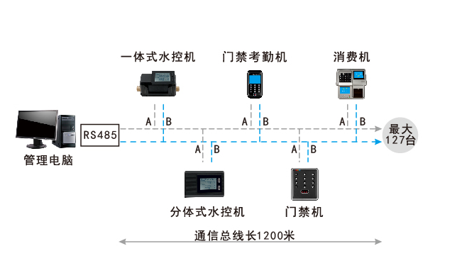 水控機消費機拓撲圖 水控機消費機拓撲圖