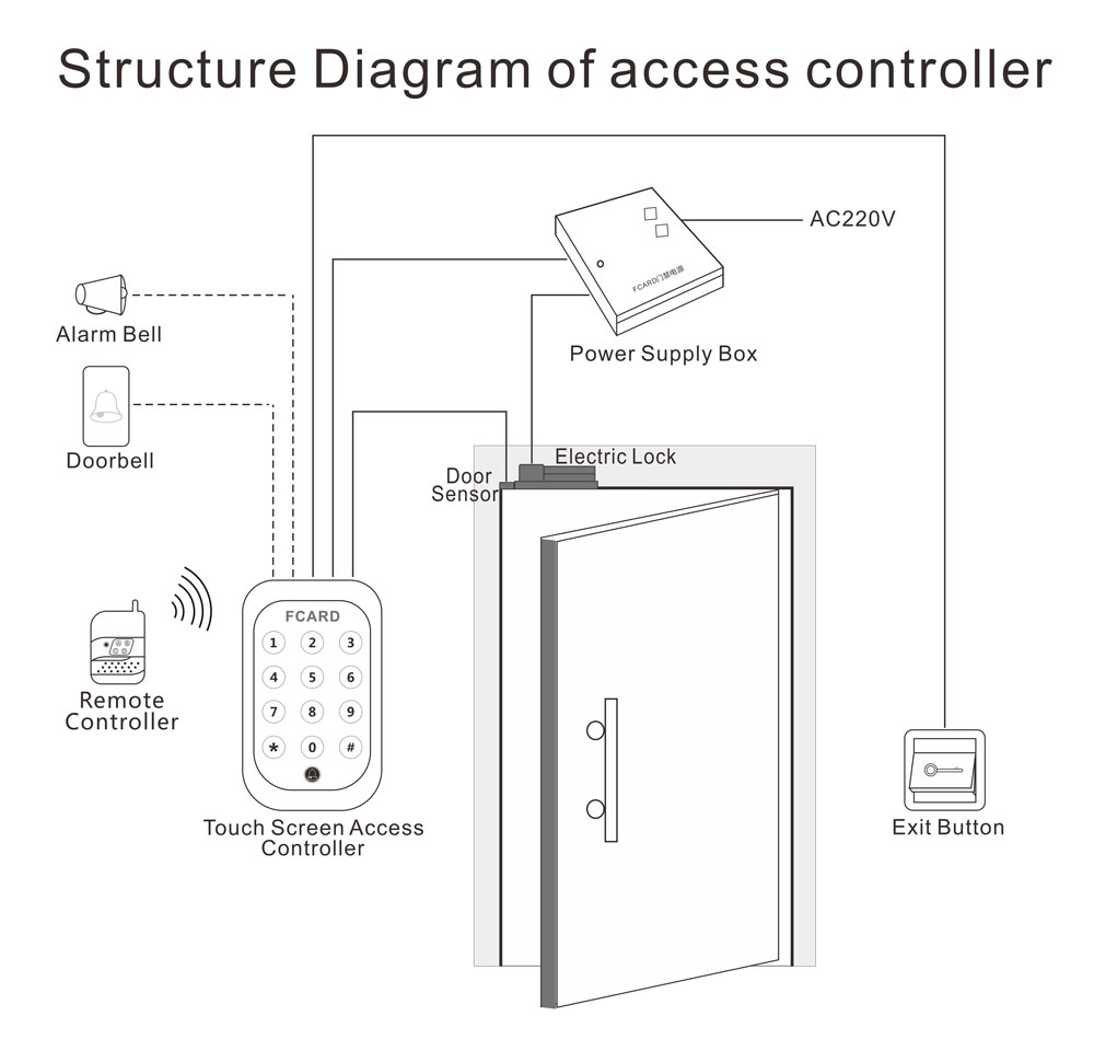 Access Controller Structure Diagram Access Controller Structure Diagram