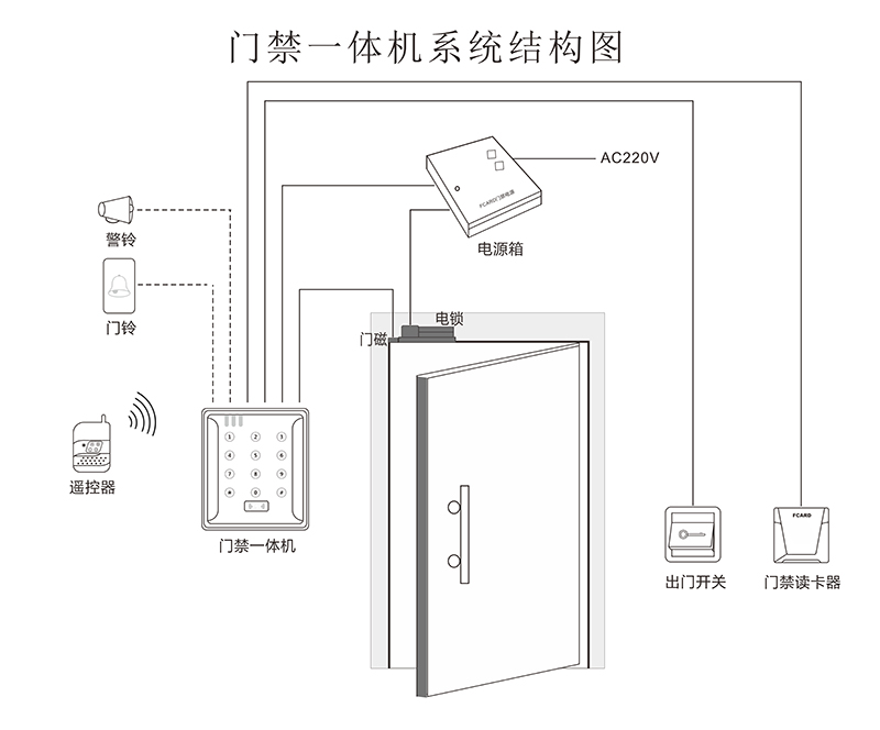 門禁一體機系統結構圖 門禁一體機系統結構圖