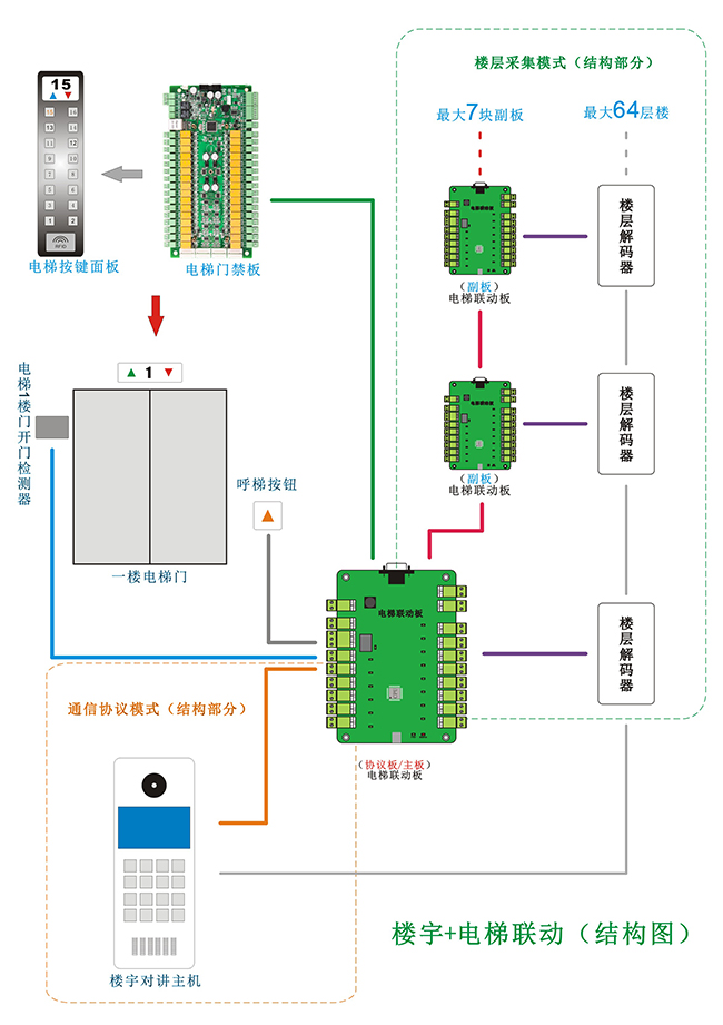 電梯聯(lián)動(dòng)板的結(jié)構(gòu)圖 電梯聯(lián)動(dòng)板的結(jié)構(gòu)圖