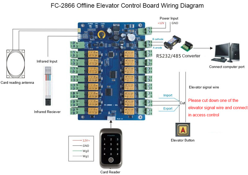 Lift Access Board Lift Access Board