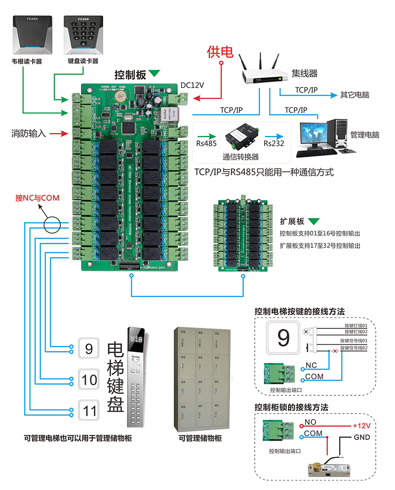 電梯門禁連線圖 電梯門禁連線圖