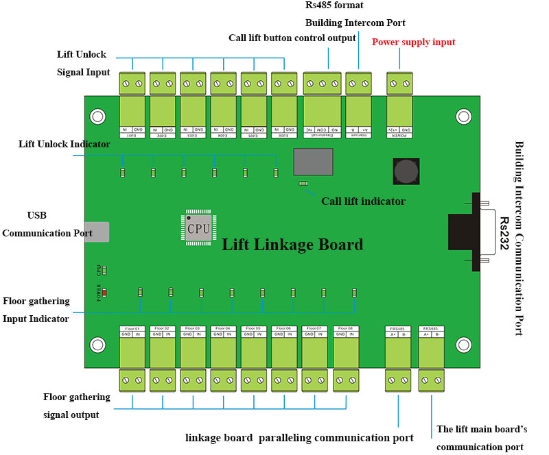 Elevator Linkage Board Appearance Elevator Linkage Board Appearance