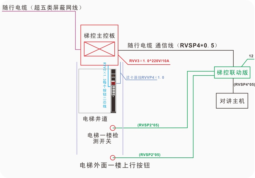 電梯聯(lián)動(dòng)板的用線要求 電梯聯(lián)動(dòng)板的用線要求
