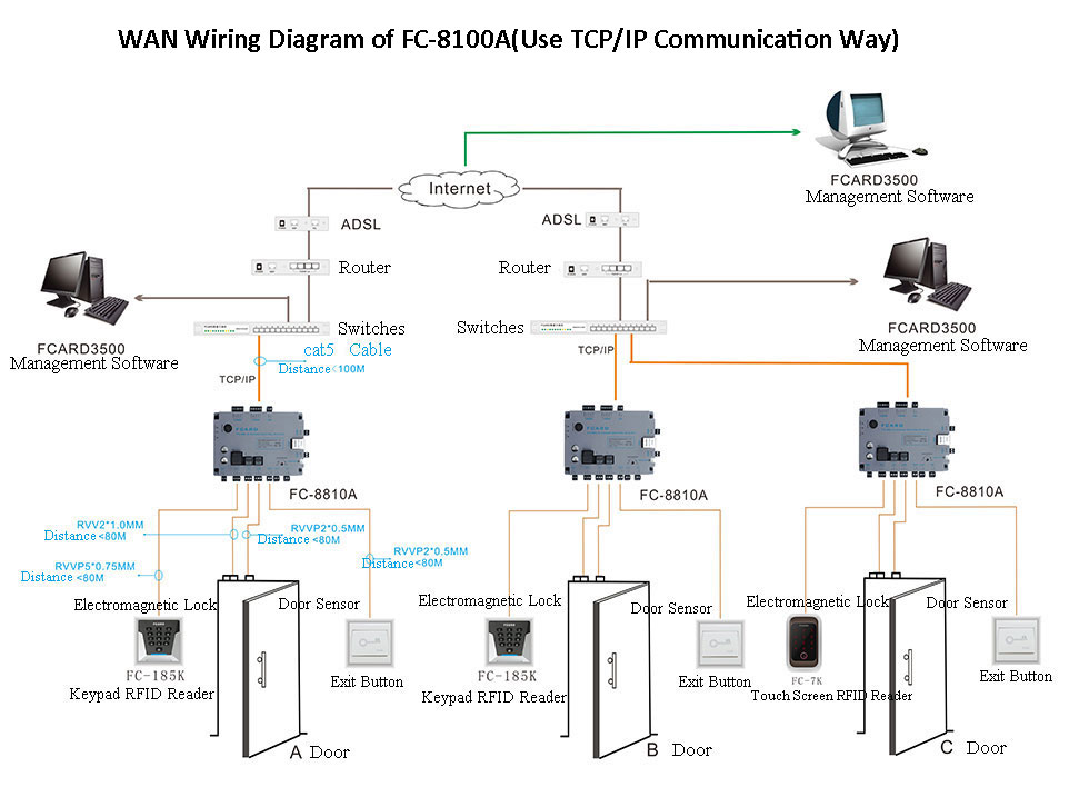WAN Wiring Diagram of FC-8100A WAN Wiring Diagram of FC-8100A