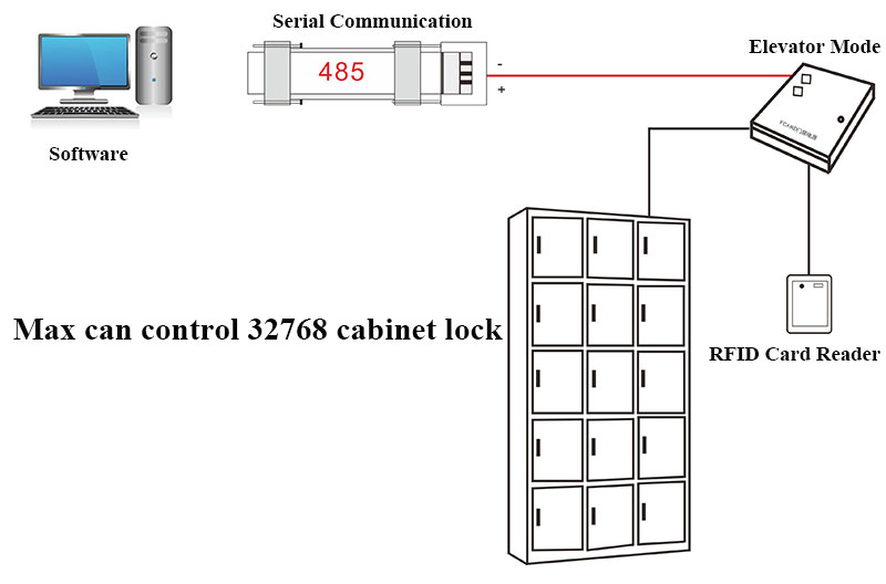 Lift access controller Cabinet Lock Control Elevator Control Board Cabinet Lock Control